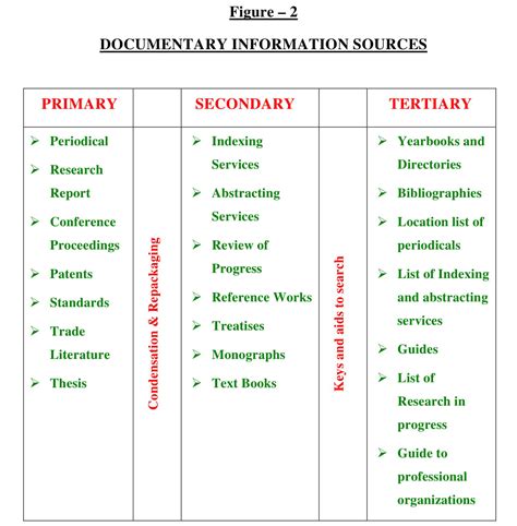 Sources of Information - Library & Information Science Education Network