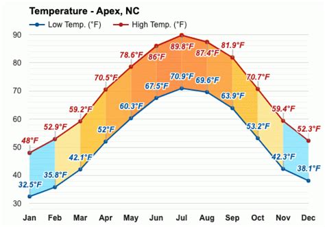 Yearly & Monthly weather - Apex, NC