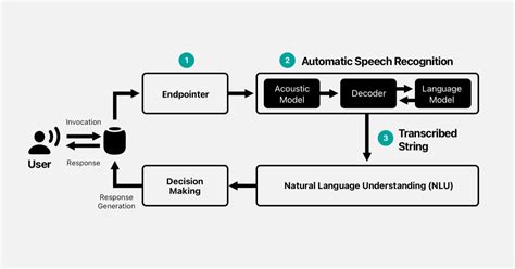 Improved Speech Recognition for People Who Stutter - Apple Machine ...