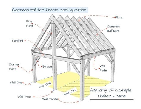 TIMBER FRAME | Timber frame homes, Timber frame, Garden furniture plans