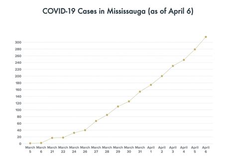 Mississauga COVID-19 cases increase by 105 percent in a week; hospital ...