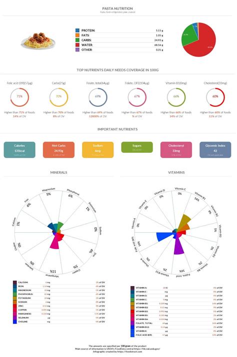 Pasta nutrition chart, glycemic index and rich nutrients