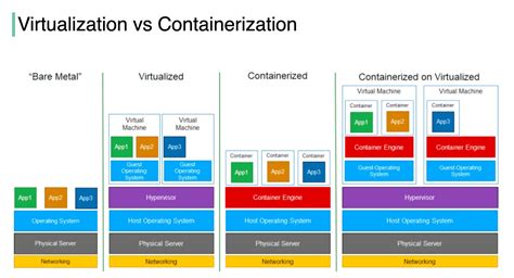 What are the differences between Virtualization (VMware) and Containerization (Docker)?