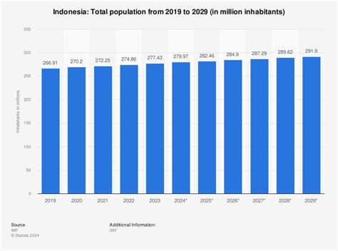 Indonesian Population