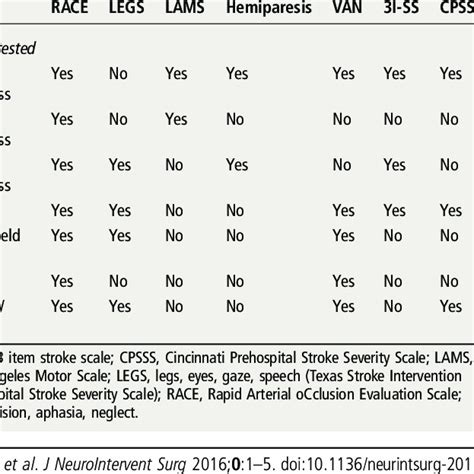 Large vessel occlusion screening tools—brain view. 3I-SS, 3 item stroke... | Download Scientific ...