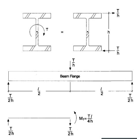 Torsion in I beams - Structural engineering other technical topics - Eng-Tips