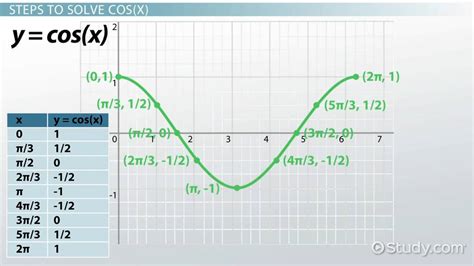 How to Graph cos(x) - Lesson | Study.com