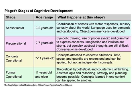 Jean Piaget Theory of Cognitive Development