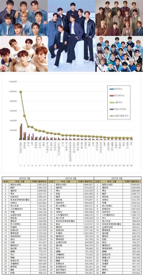 TOP 50 Kpop Boy Group Brand Reputation Rankings May 2023 - KPOPPOST