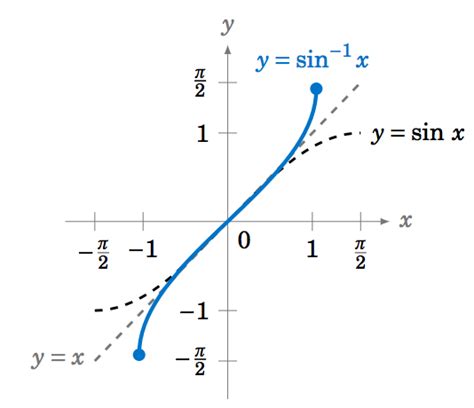 How To Draw Inverse Trig Graphs - DRAW SO CUTE