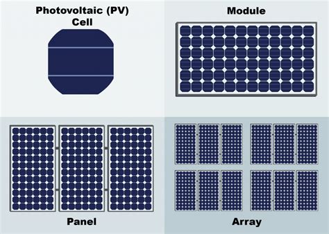 Cells, Modules, Panels and Arrays - FSEC®