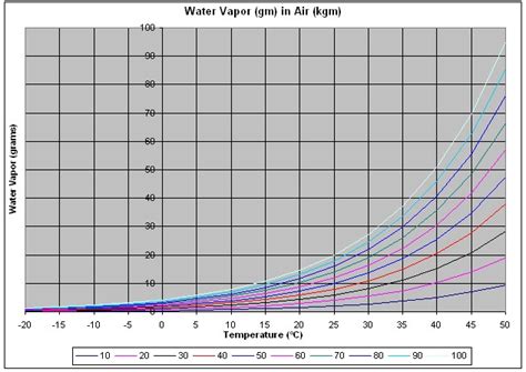 Fahrenheit to celsius graph