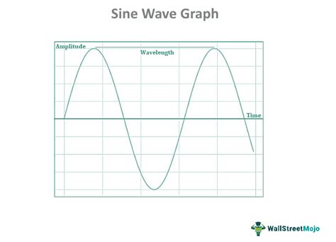 Sine Wave - What Is It, Explained, Formula, Graph, Applications