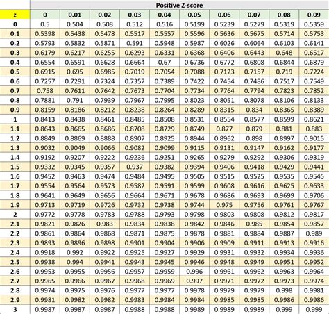 Z-score Distribution Table | sebhastian