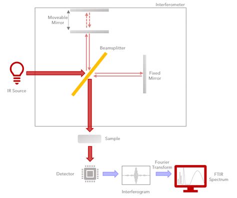 What is FTIR Spectroscopy | FTIR Spectrum