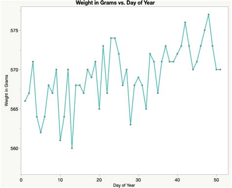 Line Graph | Introduction to Statistics | JMP