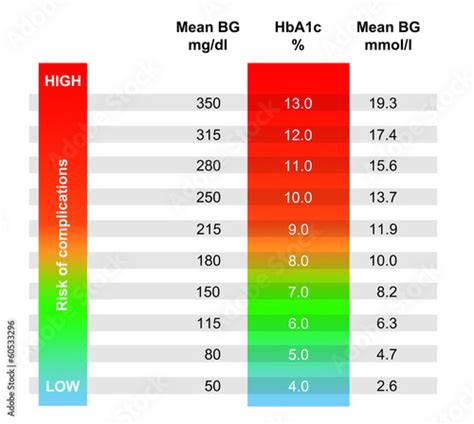 Chart showing avg blood glucose according to HbA1c result Stock ...