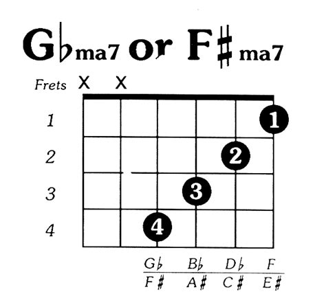 Fsharp Major 7 Guitar Chord