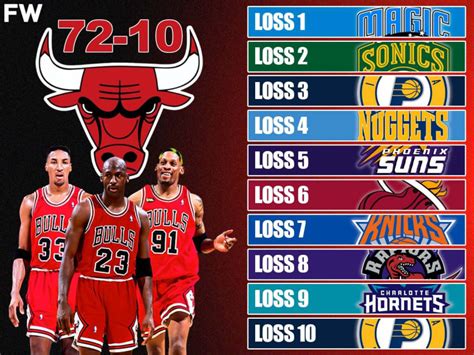 The Only 10 Teams Who Beat The 1996 Chicago Bulls - Fadeaway World