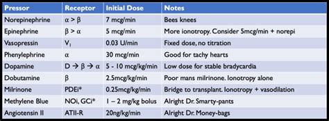 Vasopressors in the ED - EMERGENCY MEDICINE GUIDEWIRE