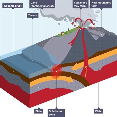 Volcanoes - Environmental hazards - National 5 Geography Revision - BBC ...