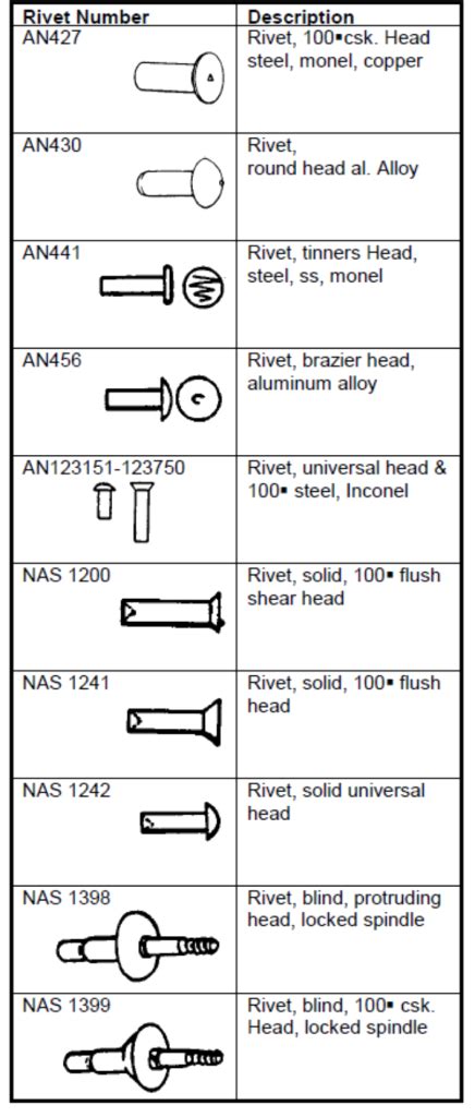 27.1. Rivets - Abbott Aerospace UK Ltd