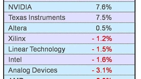 Why the chip stocks are down - CNET