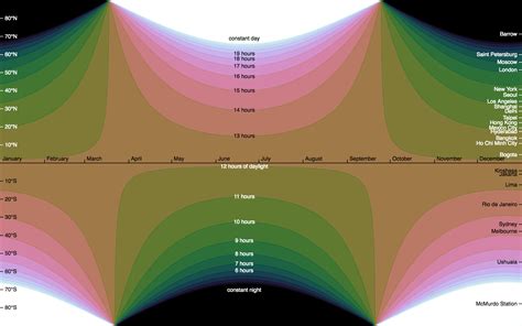 Hours of daylight by latitude and day of year [OC] : r/dataisbeautiful