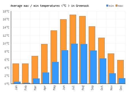 Greenock Weather averages & monthly Temperatures | United Kingdom | Weather-2-Visit