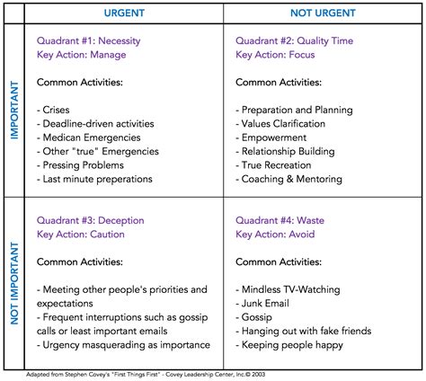 Stephen Covey Time Management Matrix Template