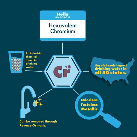 What is Chromium-6?