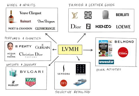 LVMH Brands: Journey into Fashion and Beauty - Mintly