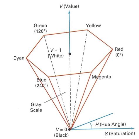 HSV Color Model. The Conversion model from RGB-to-HSV is given as, 0 m... | Download Scientific ...