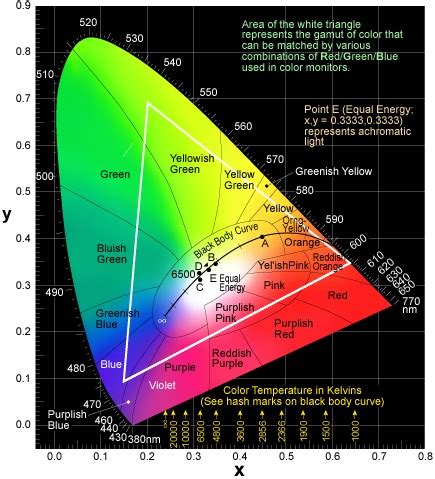 C.I.E. 1931 Chromaticity Diagram