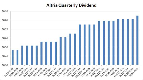 Altria Stock: Another Strong Dividend Raise (NYSE:MO) | Seeking Alpha