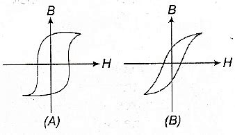 Hysteresis loops for two magnetic materials A and B are as given below ...