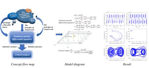 CMES | Chaotic Motion Analysis for a Coupled Magnetic-Flow-Mechanical ...