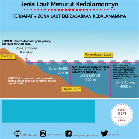 Perairan Laut - GeoHepi