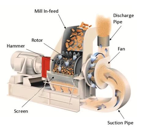 Hammer Mill Feed Grinder/wood Sawdust Hammer Mill/crusher - Buy Crusher,Sawdust Hammer Mill ...