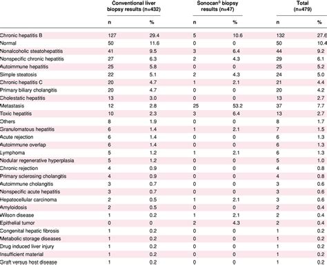 Liver biopsy results of the patients | Download Scientific Diagram