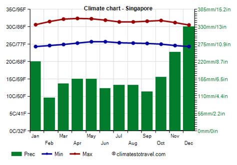 Singapore climate: average weather, temperature, rain - Climates to Travel