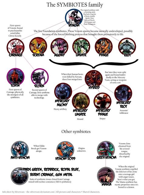 The family tree of the symbiotes : Spiderman