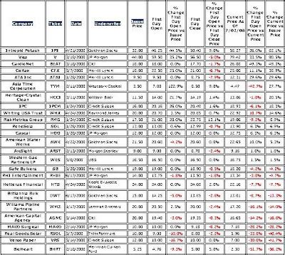 Hedge Fund Blogger.com: IPO Chart | A Chart of Recent Stock Market IPOs