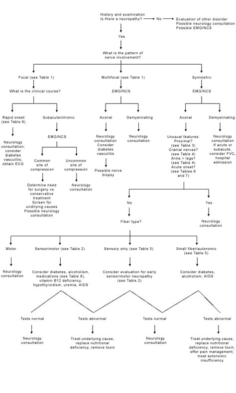 An Algorithm for the Evaluation of Peripheral Neuropathy | AAFP