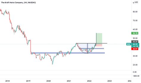 KHC Stock Price and Chart — NASDAQ:KHC — TradingView