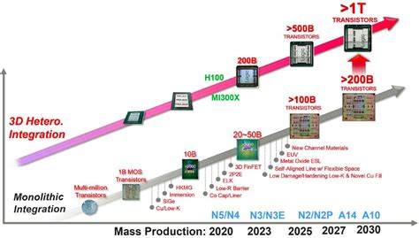 200 milliards de transistors en monolithique chez TSMC à l'horizon 2030 (comme Intel) - Le ...