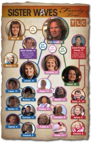 PHOTO Sister Wives Brown family tree chart – Starcasm