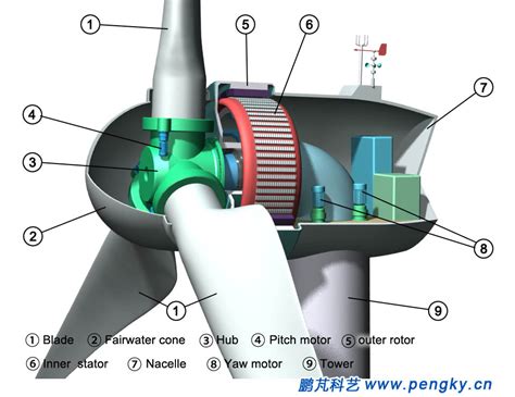 Structure Of Wind Turbine