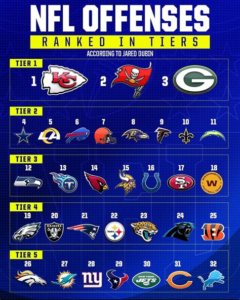 CBS Sports HQ on Twitter: "ALL 32 NFL offenses ranked! Which teams are ...