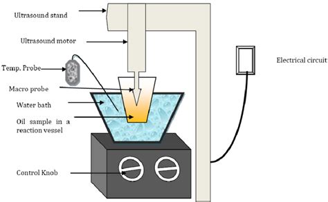 Homogenizer- Principle, Procedure, Parts, Types, Uses, Examples